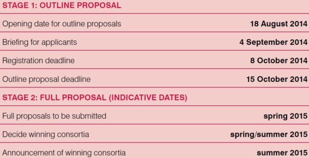 Key dates in the two-stage process (note all deadlines are noon)