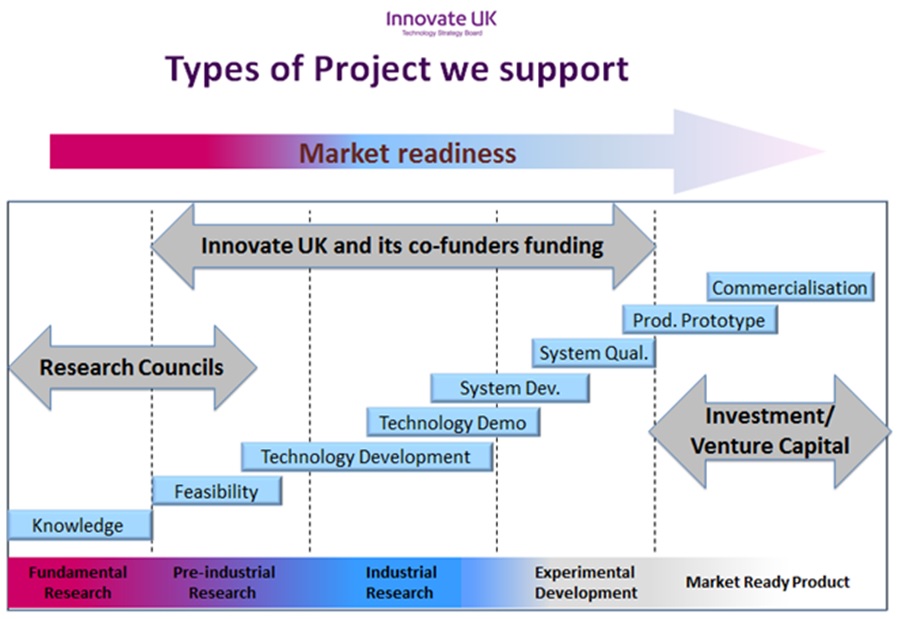 Innovate UK funding