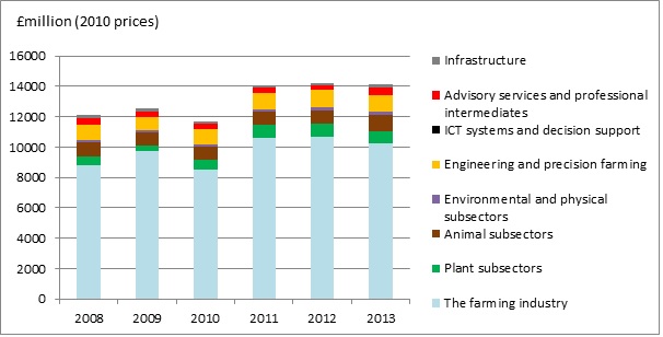 Agri-tech GVA 2008-2013