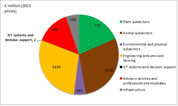 Composition of the technology component of agri-tech GVA (2013)